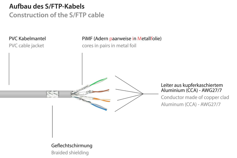 Good connections - patch cable - rj-45 (m) to rj-45 (m) - 5 m - sftp - cat 6 - grey-null