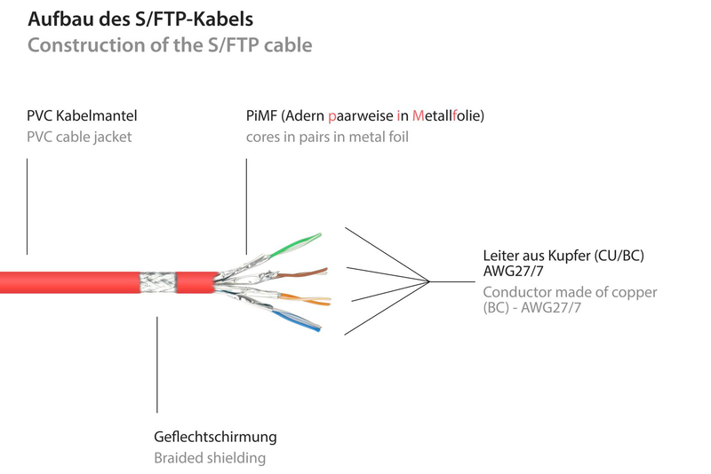 Good connections rns - patch extension cable - rj-45 (m) to rj-45 (f) - 3 m - sftp, pimf - cat 6 - molded, snagless - red-null