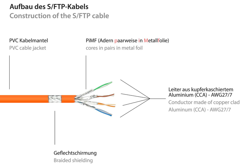 Good connections rns - patch cable - rj-45 (m) to rj-45 (m) - 1 m - sftp, pimf - cat 6 - molded, snagless - orange-null