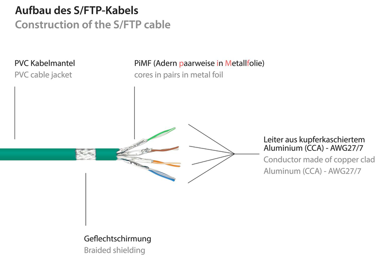 Good connections cat6 s/ftp rj-45 patch cable 0.15 m green-null