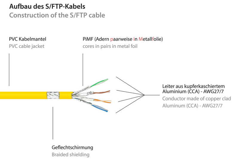 Good connections rns - patch cable - rj-45 (m) to rj-45 (m) - 7.5 m - sftp, pimf - cat 6 - snagless - yellow-null